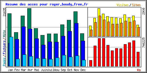 Resume des acces pour roger.boudy.free.fr